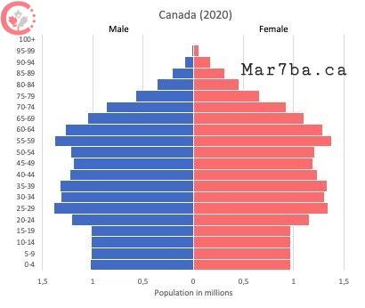 عدد سكان كندا 2022